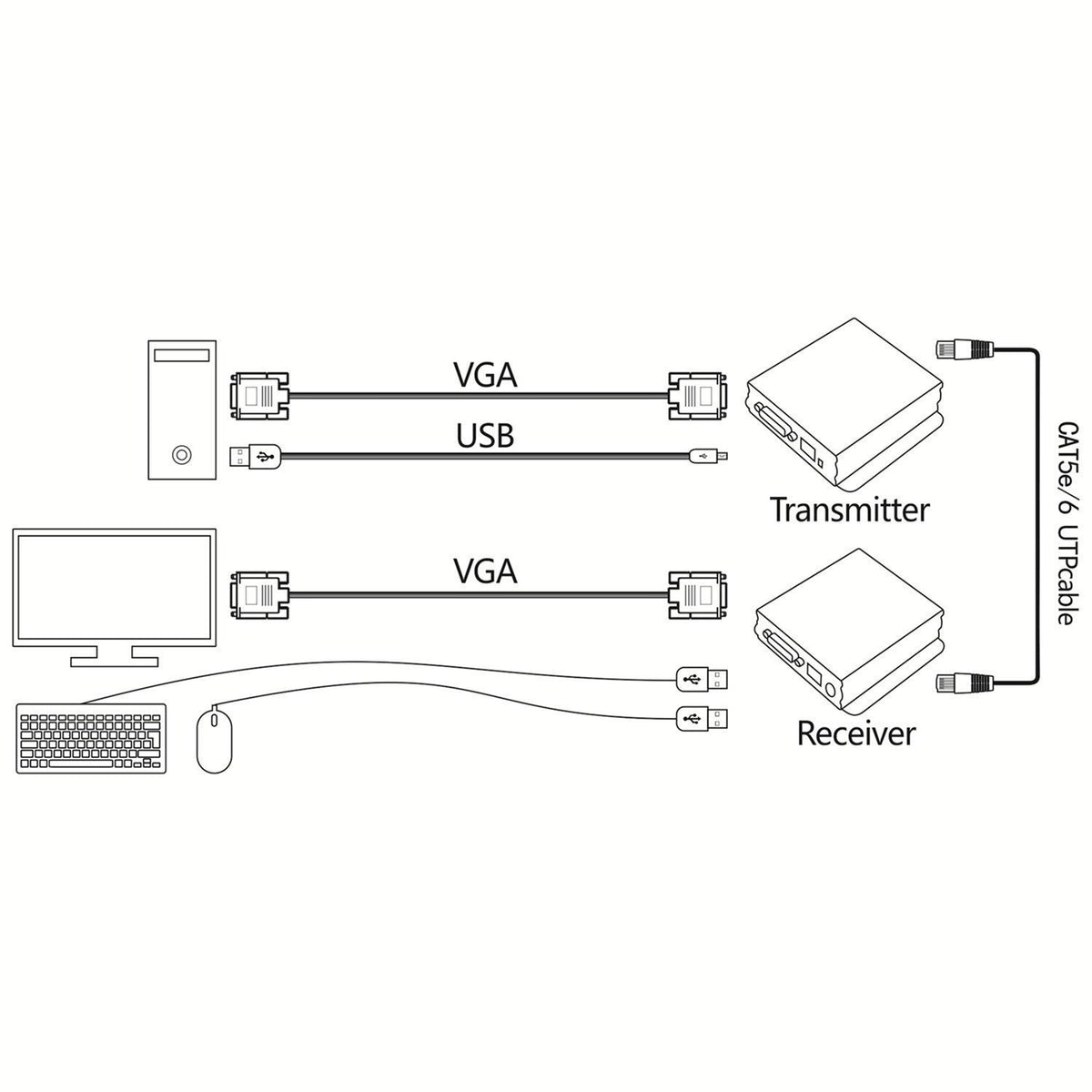 1080P 60Hz USB VGA KVM Extender Over Cat5e Cat6 Ethernet Cable M68534